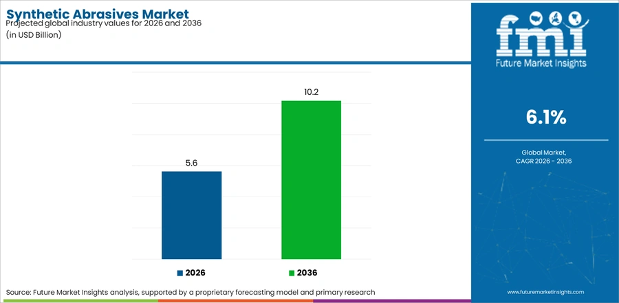 Synthetic Abrasives Market Industry Value Analysis