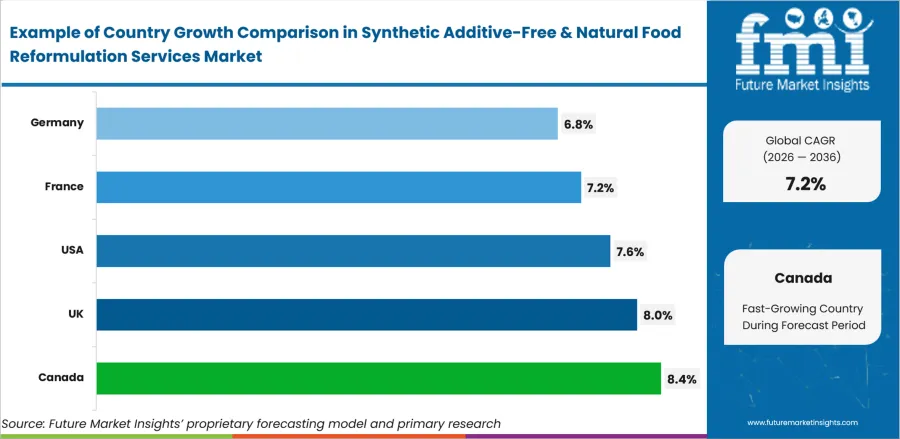 Synthetic Additive Free & Natural Food Reformulation Services Market Cagr Analysis By Country