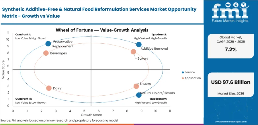 Synthetic Additive Free & Natural Food Reformulation Services Market Opportunity Matrix Growth Vs Value