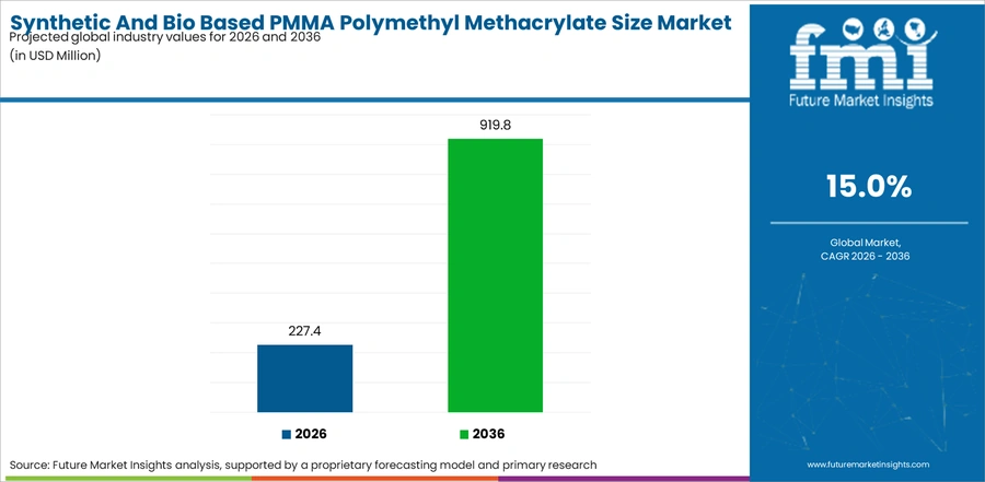 Synthetic And Bio Based Pmma Polymethyl Methacrylate Size Market Industry Value Analysis