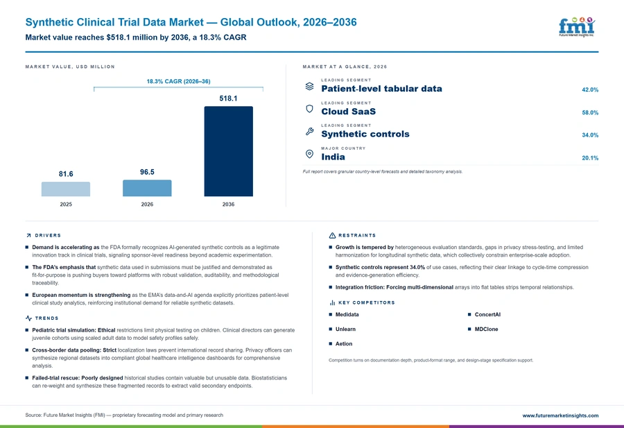 Synthetic Clinical Trial Data Market Synthetic Clinical Trial Data Market