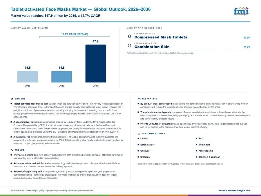Tablet Activated Face Masks Market Tablet Activated Face Masks Market