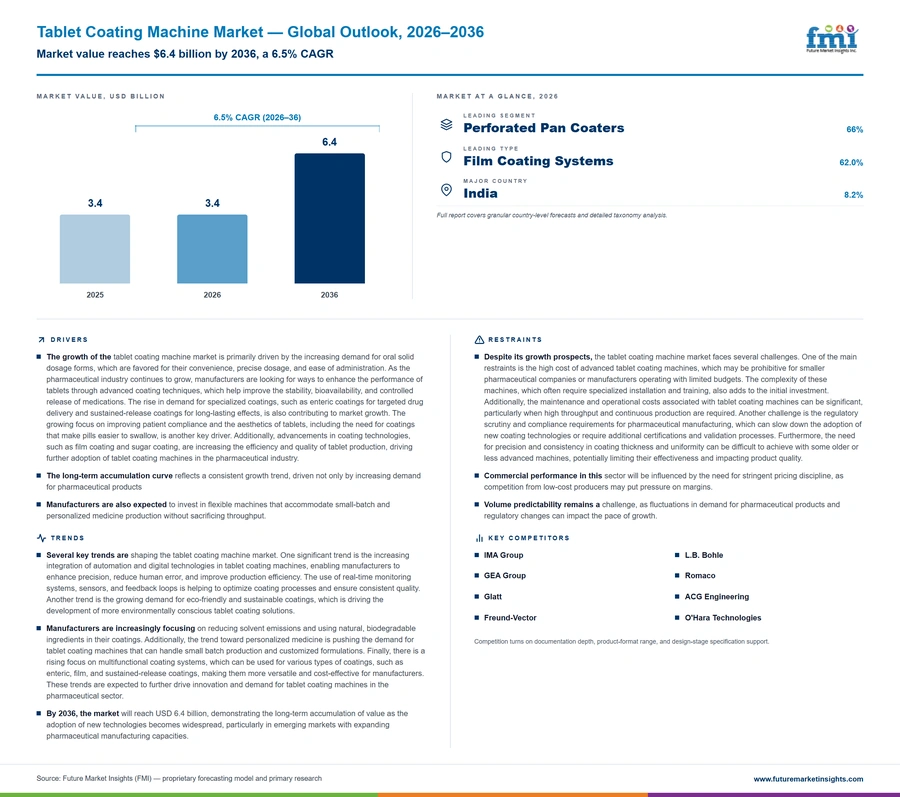 Tablet Coating Machine Market Tablet Coating Machine Market