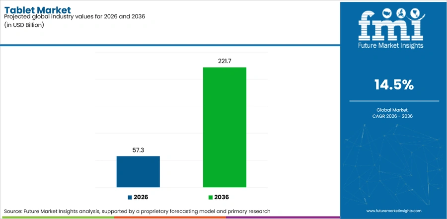 Tablet Market Industry Value Analysis