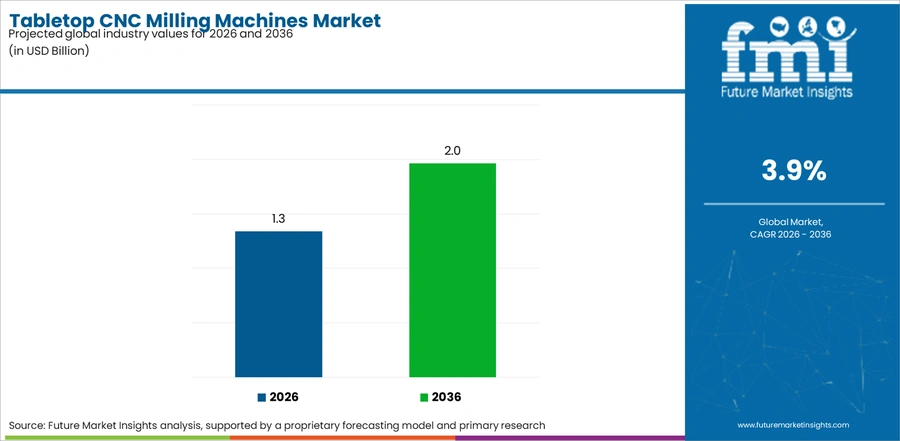 Tabletop Cnc Milling Machines Market Industry Value Analysis