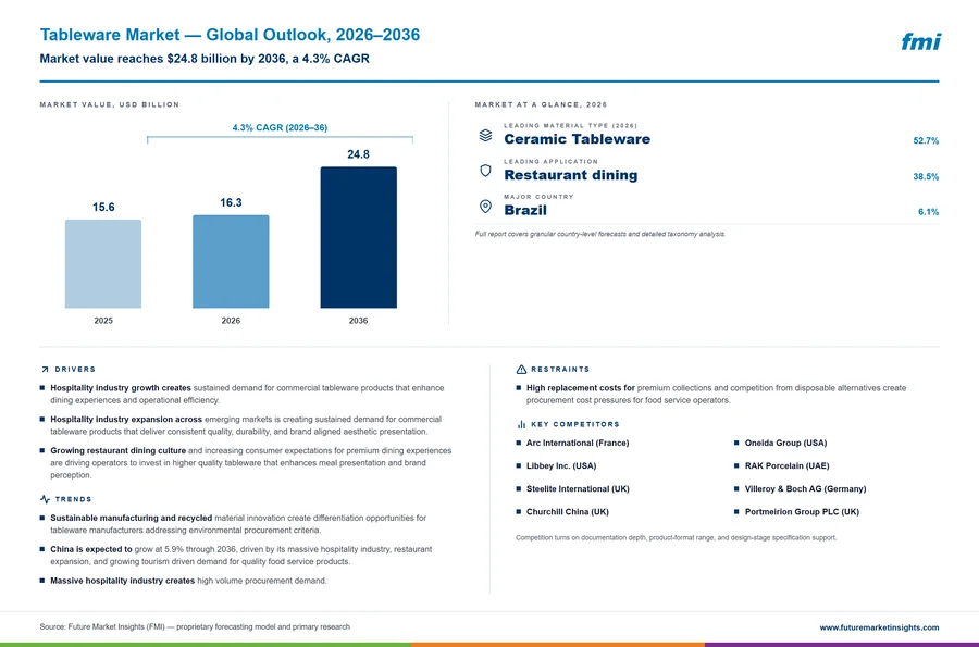 Tableware Market