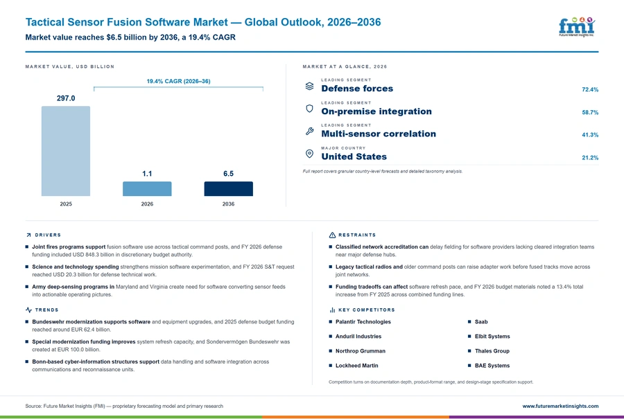 Tactical Sensor Fusion Software Market Tactical Sensor Fusion Software Market