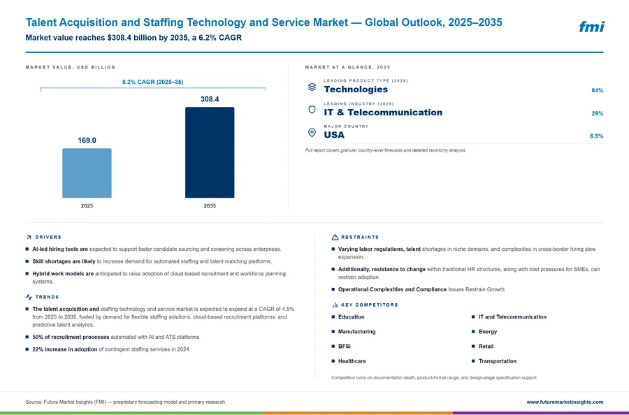 Talent Acquisition and Staffing Technology and Service Market