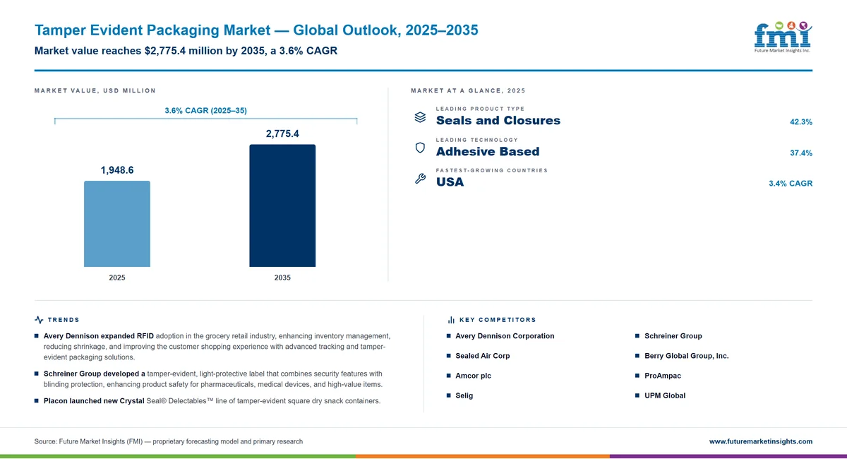 Tamper Evident Packaging Market Tamper Evident Packaging Market