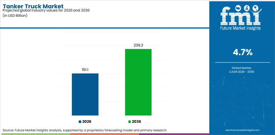 Tanker Truck Market Industry Value Analysis