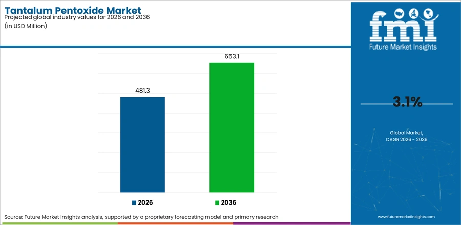 Tantalum Pentoxide Market Industry Value Analysis