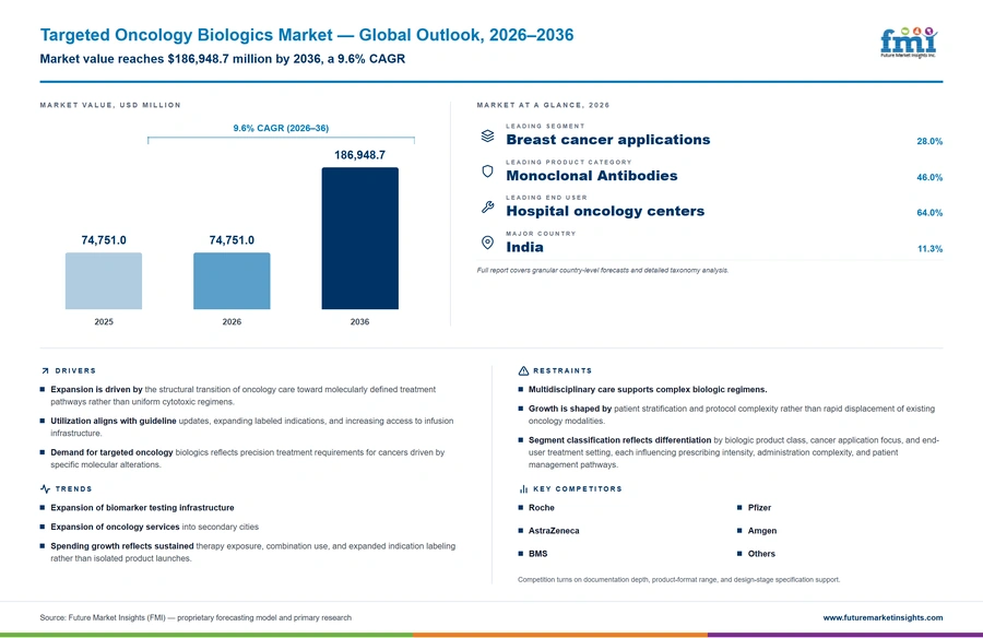 Targeted Oncology Biologics Market Targeted Oncology Biologics Market