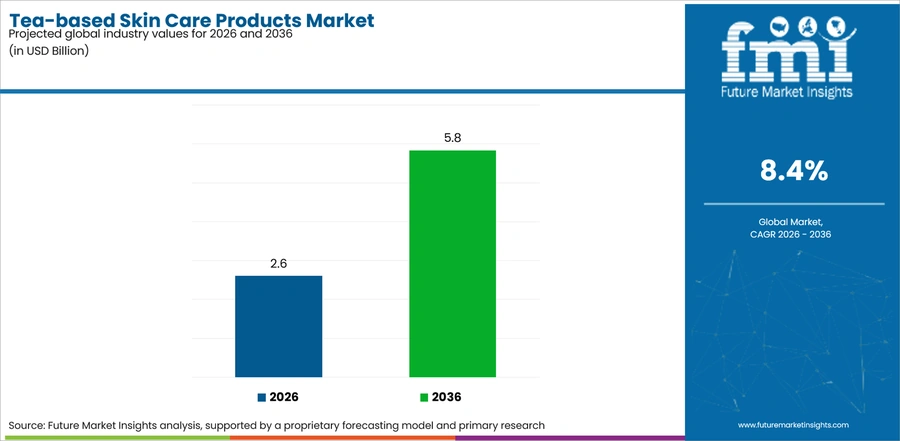 Tea Based Skin Care Products Market Industry Value Analysis