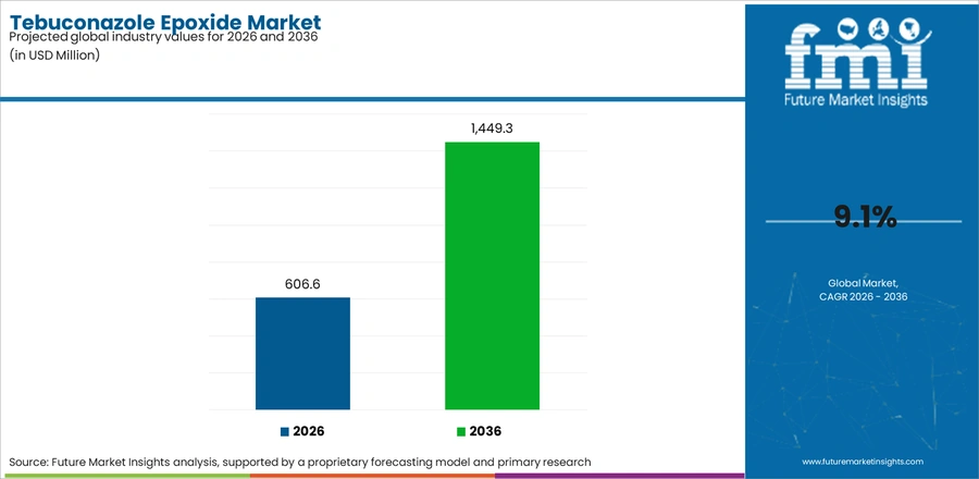 Tebuconazole Epoxide Market Industry Value Analysis