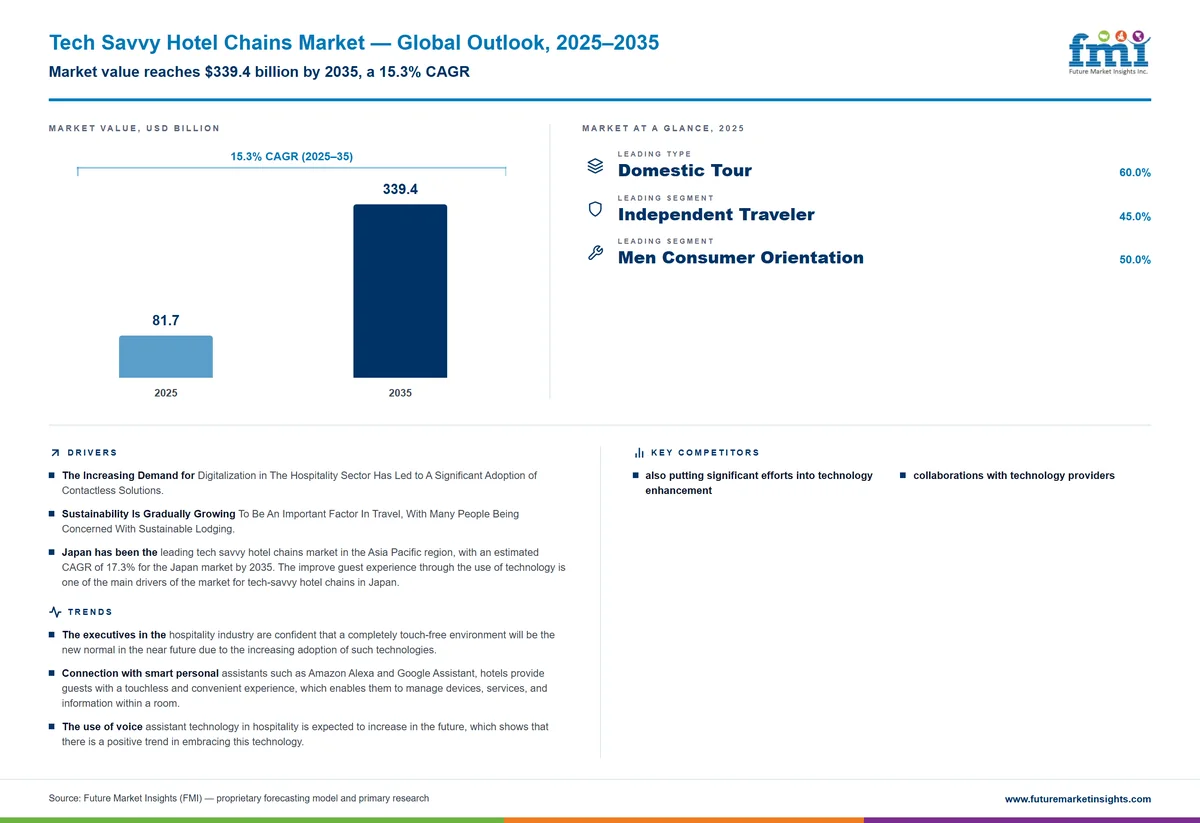 Tech Savvy Hotel Chains Market Tech Savvy Hotel Chains Market