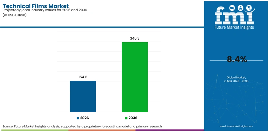 Technical Films Market Industry Value Analysis
