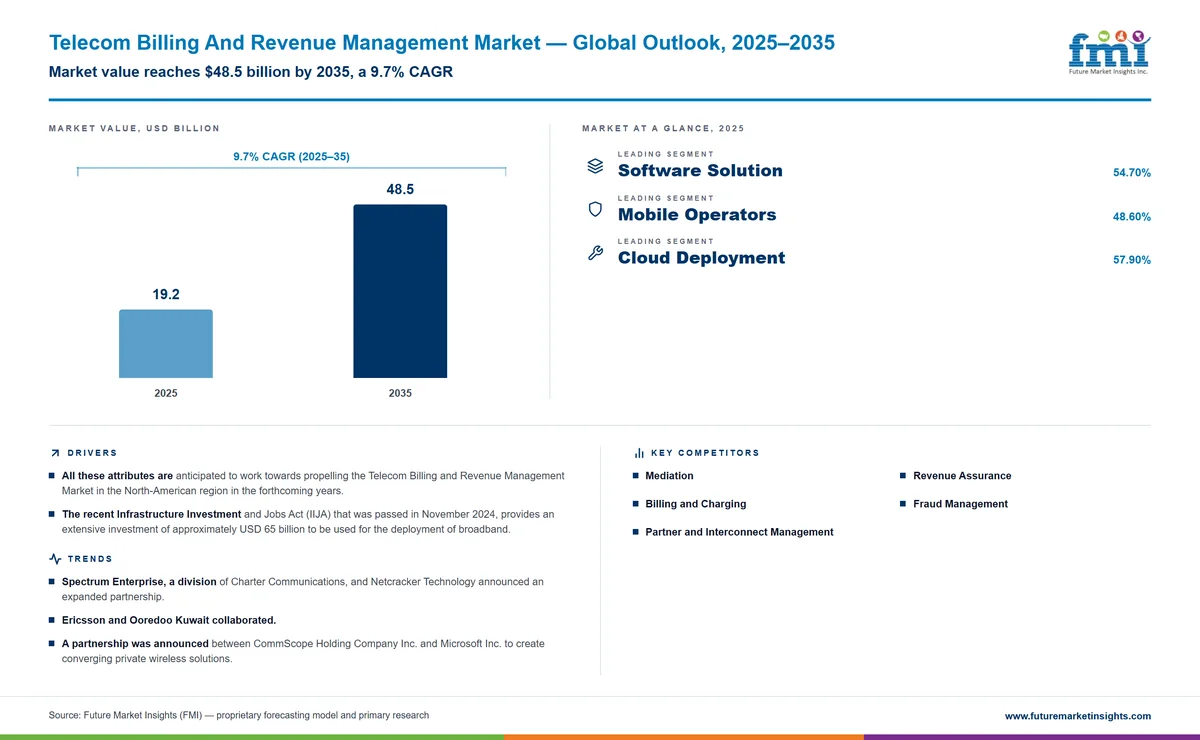 Telecom Billing And Revenue Management Market Telecom Billing And Revenue Management Market