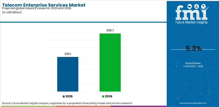 Telecom Enterprise Services Market Industry Value Analysis