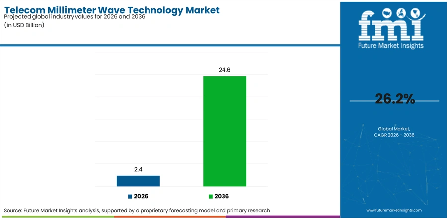 Telecom Millimeter Wave Technology Market Industry Value Analysis