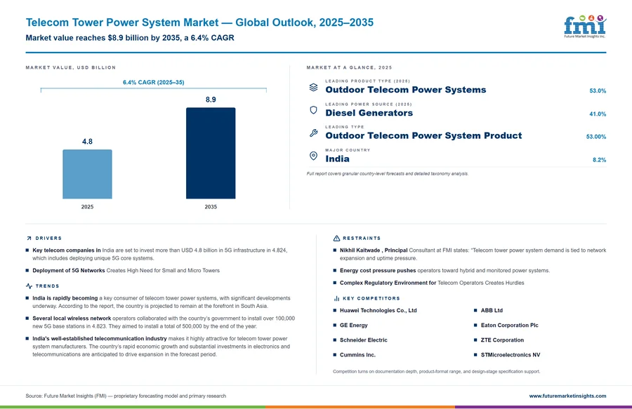 Telecom Tower Power System Market