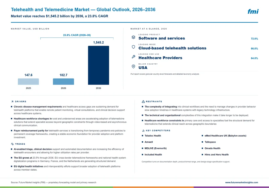 Telehealth and Telemedicine Market