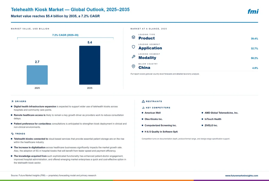Telehealth Kiosk Market