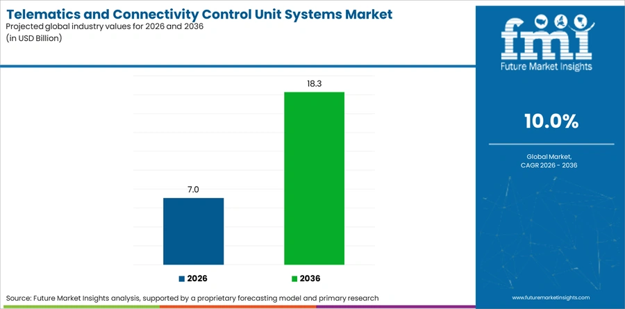 Telematics And Connectivity Control Unit Systems Market Industry Value Analysis