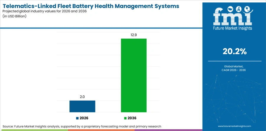 Telematics Linked Fleet Battery Health Management Systems Market Industry Value Analysis
