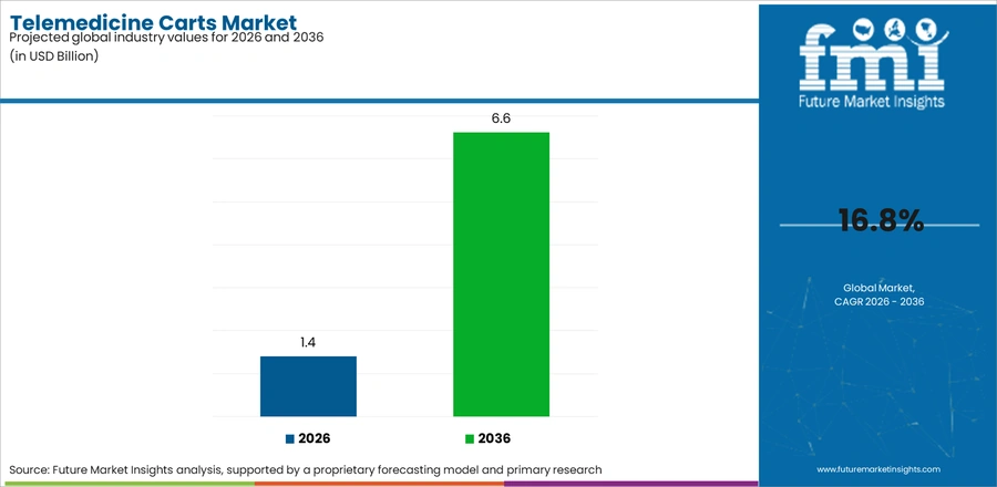 Telemedicine Carts Market Industry Value Analysis