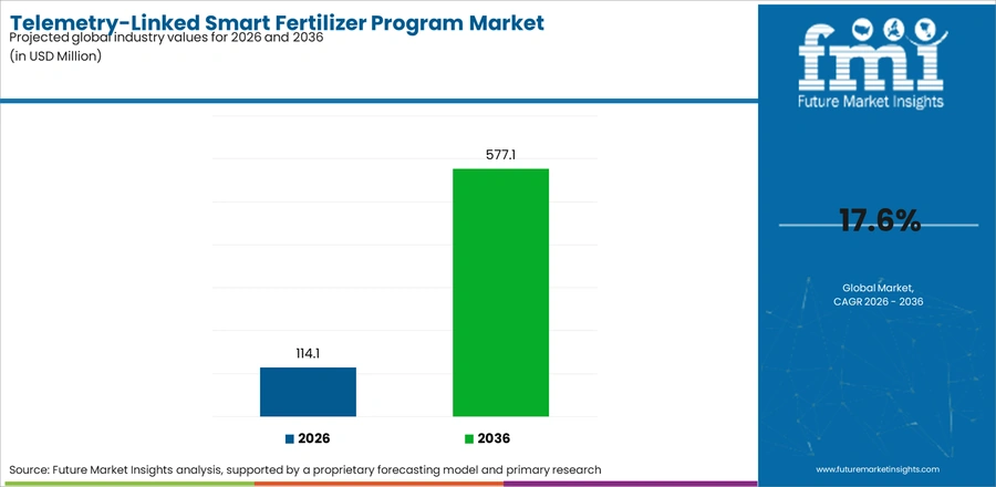 Telemetry Linked Smart Fertilizer Program Market Industry Value Analysis