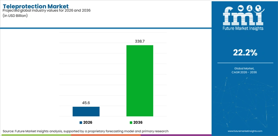 Teleprotection Market Industry Value Analysis