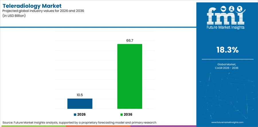 Teleradiology Market Industry Value Analysis