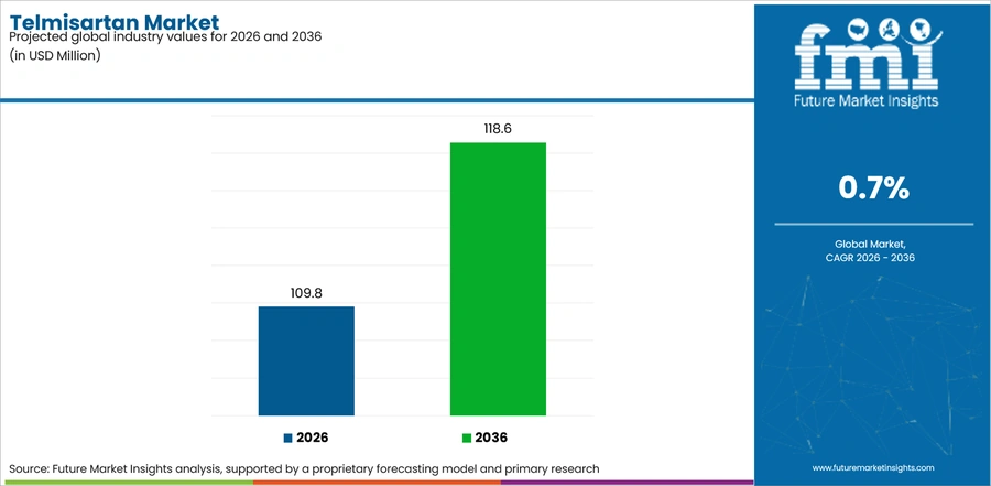 Telmisartan Market Industry Value Analysis