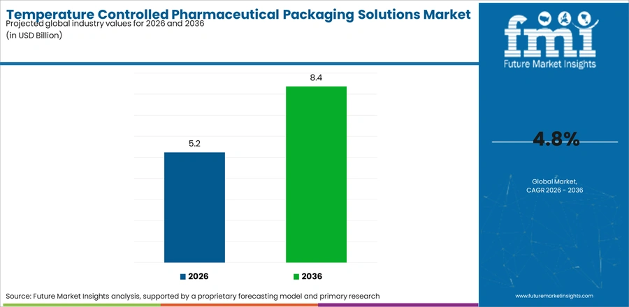 Temperature Controlled Pharmaceutical Packaging Solutions Market Industry Value Analysis