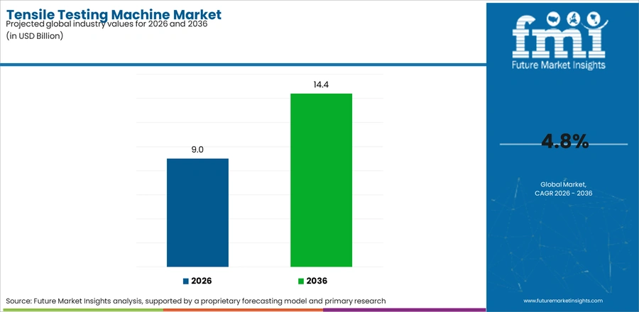 Tensile Testing Machine Market Industry Value Analysis