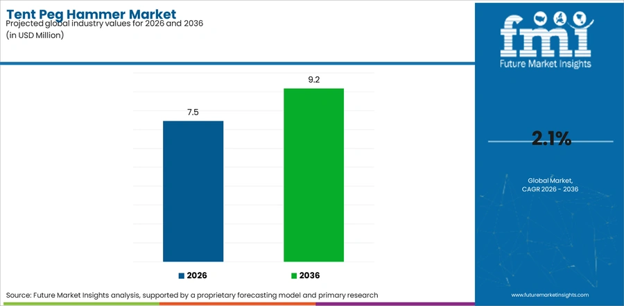 Tent Peg Hammer Market Industry Value Analysis