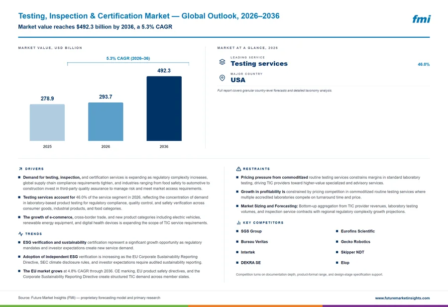 Testing, Inspection & Certification Market