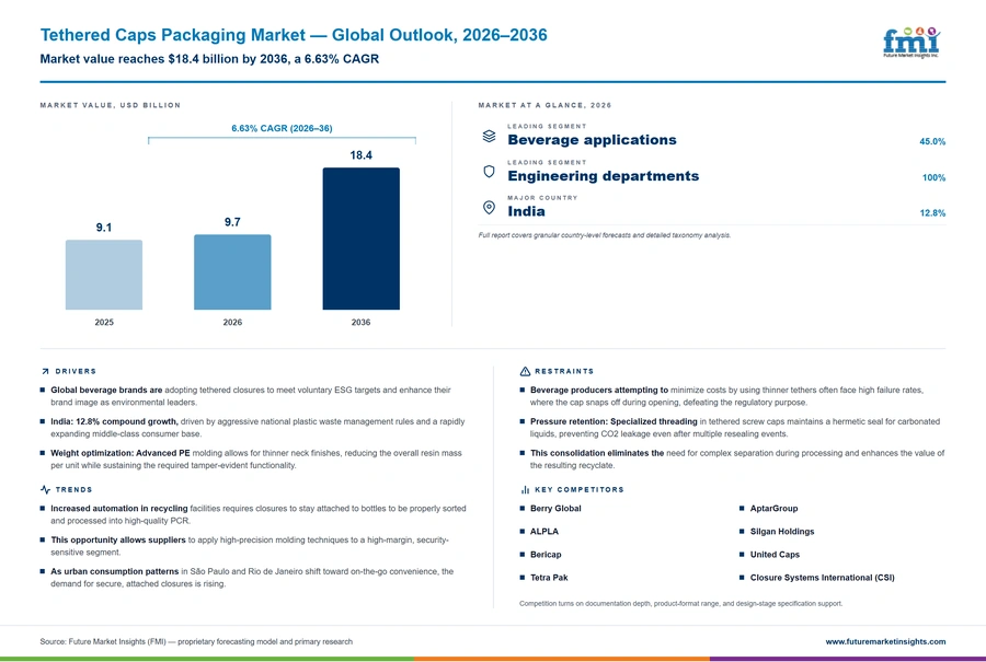 Tethered Caps Packaging Market Tethered Caps Packaging Market