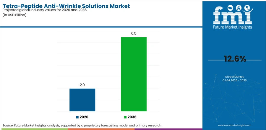 Tetra Peptide Anti Wrinkle Solutions Market Industry Value Analysis