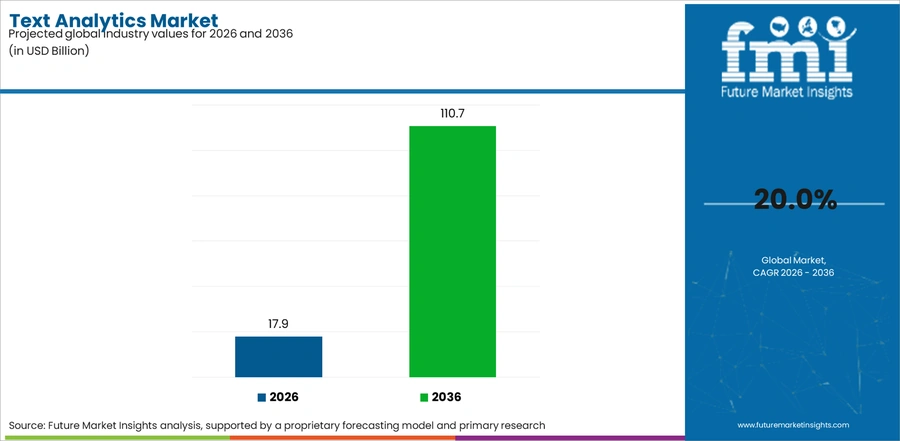 Text Analytics Market Industry Value Analysis