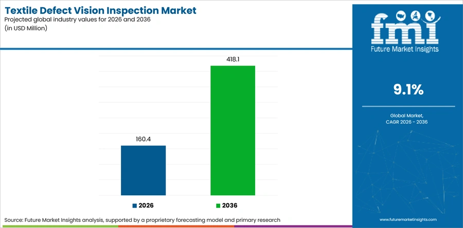 Textile Defect Vision Inspection Market Industry Value Analysis