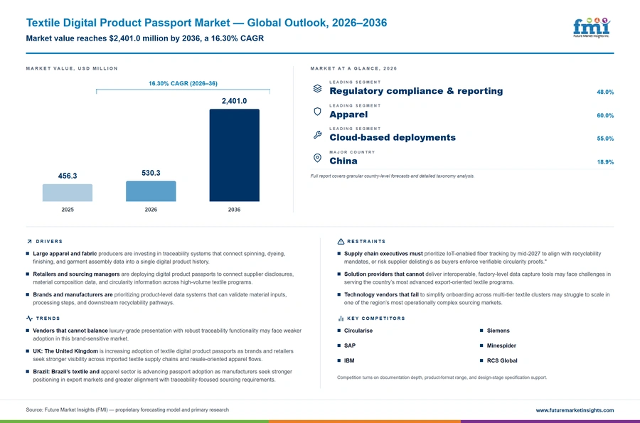 Textile Digital Product Passport Market