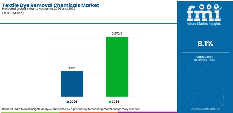 Textile Dye Removal Chemicals Market Industry Value Analysis
