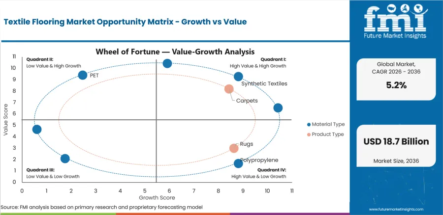 Textile Flooring Market Opportunity Matrix Growth Vs Value