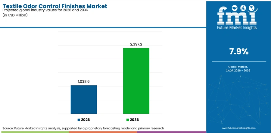 Textile Odor Control Finishes Market Industry Value Analysis