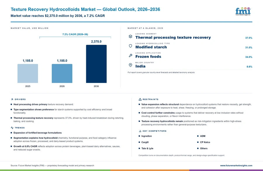 Texture Recovery Hydrocolloids Market Texture Recovery Hydrocolloids Market