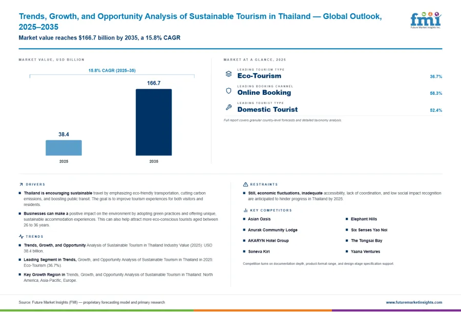 Thailand Sustainable Tourism Market Infographic Thailand Sustainable Tourism Market Infographic