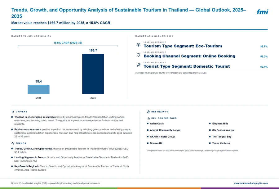Trends, Growth, and Opportunity Analysis of Sustainable Tourism in Thailand