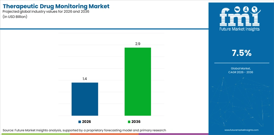 Therapeutic Drug Monitoring Market Industry Value Analysis