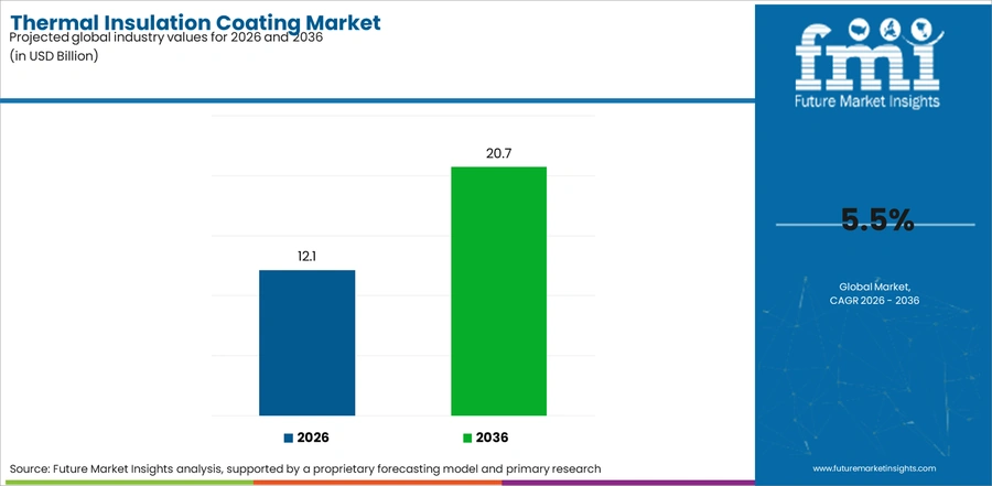 Thermal Insulation Coating Market Industry Value Analysis